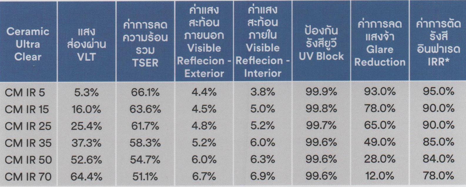 ค่ากันความร้อนฟิล์มติดรถยนต์ 3M Ceramic ULTRA CLEAR